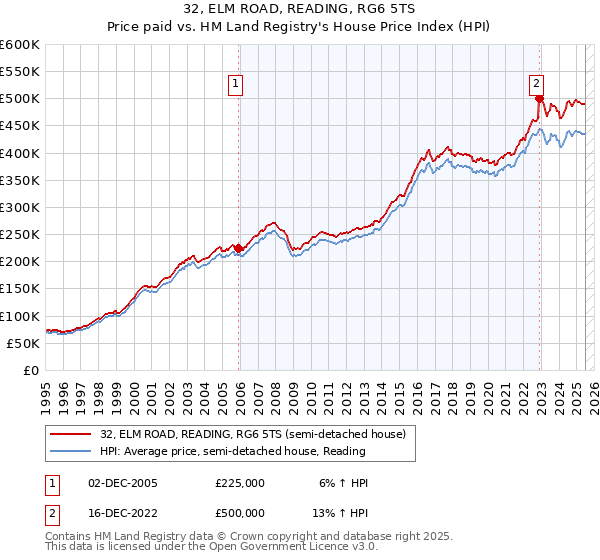 32, ELM ROAD, READING, RG6 5TS: Price paid vs HM Land Registry's House Price Index