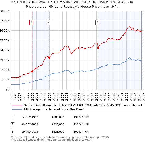 32, ENDEAVOUR WAY, HYTHE MARINA VILLAGE, SOUTHAMPTON, SO45 6DX: Price paid vs HM Land Registry's House Price Index