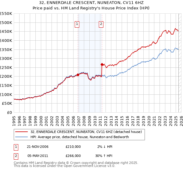 32, ENNERDALE CRESCENT, NUNEATON, CV11 6HZ: Price paid vs HM Land Registry's House Price Index