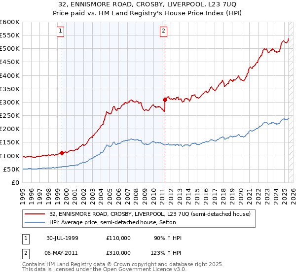 32, ENNISMORE ROAD, CROSBY, LIVERPOOL, L23 7UQ: Price paid vs HM Land Registry's House Price Index