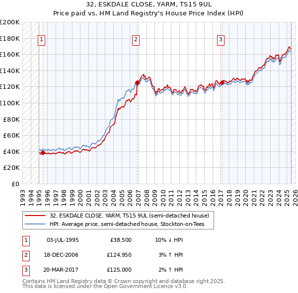 32, ESKDALE CLOSE, YARM, TS15 9UL: Price paid vs HM Land Registry's House Price Index