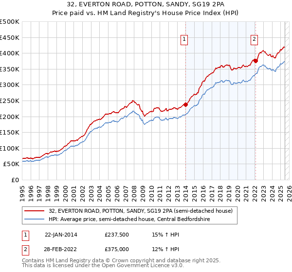 32, EVERTON ROAD, POTTON, SANDY, SG19 2PA: Price paid vs HM Land Registry's House Price Index
