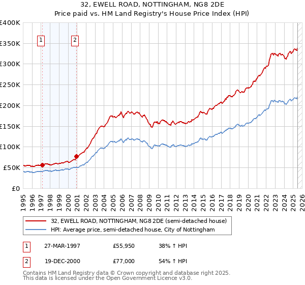 32, EWELL ROAD, NOTTINGHAM, NG8 2DE: Price paid vs HM Land Registry's House Price Index