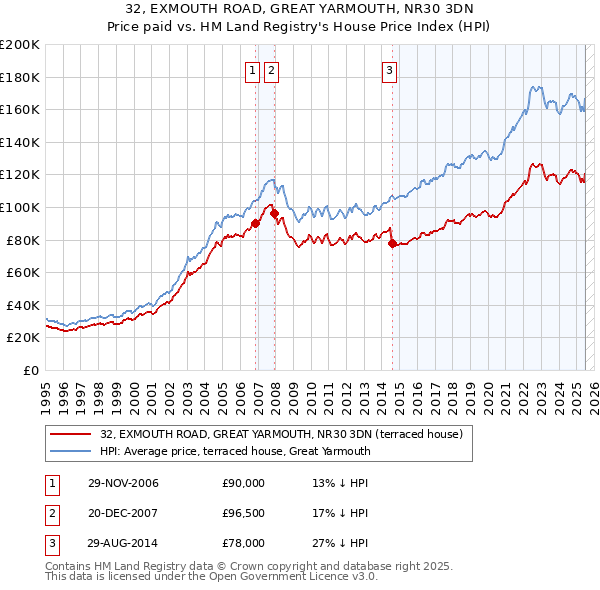 32, EXMOUTH ROAD, GREAT YARMOUTH, NR30 3DN: Price paid vs HM Land Registry's House Price Index