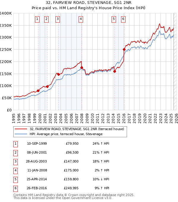 32, FAIRVIEW ROAD, STEVENAGE, SG1 2NR: Price paid vs HM Land Registry's House Price Index