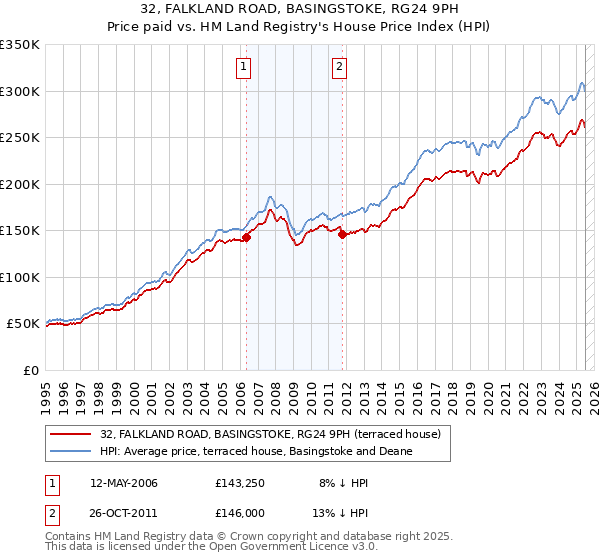 32, FALKLAND ROAD, BASINGSTOKE, RG24 9PH: Price paid vs HM Land Registry's House Price Index