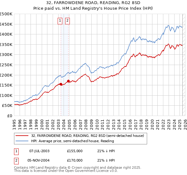32, FARROWDENE ROAD, READING, RG2 8SD: Price paid vs HM Land Registry's House Price Index