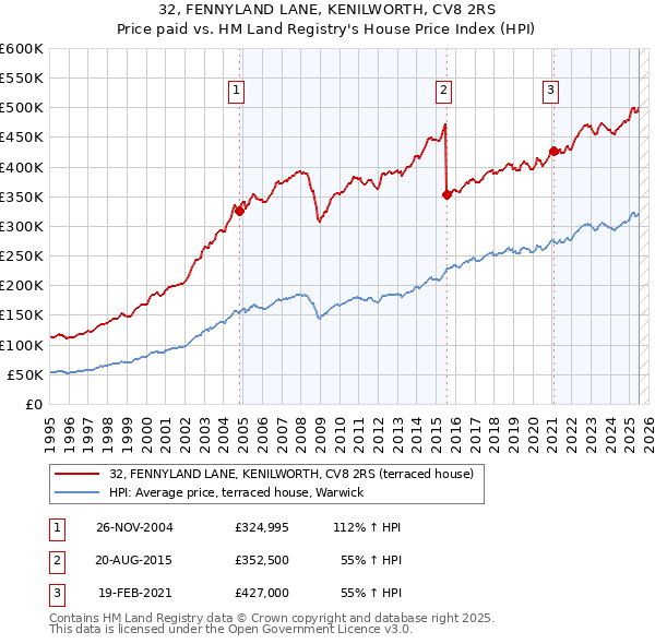 32, FENNYLAND LANE, KENILWORTH, CV8 2RS: Price paid vs HM Land Registry's House Price Index