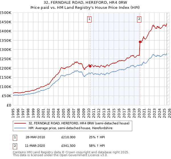 32, FERNDALE ROAD, HEREFORD, HR4 0RW: Price paid vs HM Land Registry's House Price Index