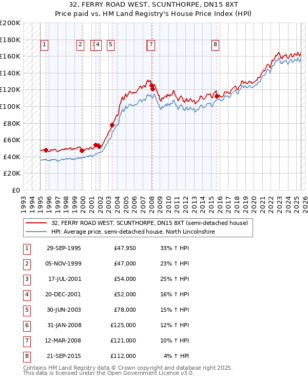 32, FERRY ROAD WEST, SCUNTHORPE, DN15 8XT: Price paid vs HM Land Registry's House Price Index