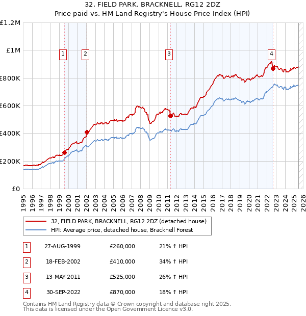 32, FIELD PARK, BRACKNELL, RG12 2DZ: Price paid vs HM Land Registry's House Price Index