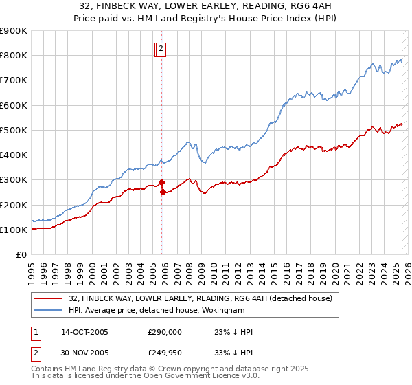 32, FINBECK WAY, LOWER EARLEY, READING, RG6 4AH: Price paid vs HM Land Registry's House Price Index