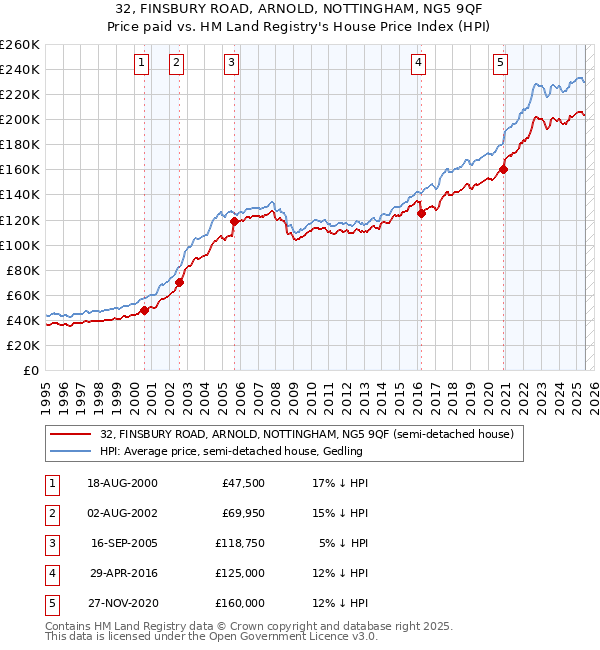 32, FINSBURY ROAD, ARNOLD, NOTTINGHAM, NG5 9QF: Price paid vs HM Land Registry's House Price Index