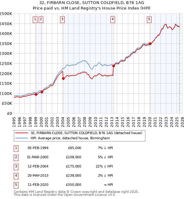 32, FIRBARN CLOSE, SUTTON COLDFIELD, B76 1AG: Price paid vs HM Land Registry's House Price Index