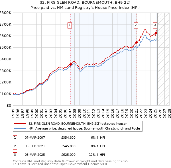 32, FIRS GLEN ROAD, BOURNEMOUTH, BH9 2LT: Price paid vs HM Land Registry's House Price Index