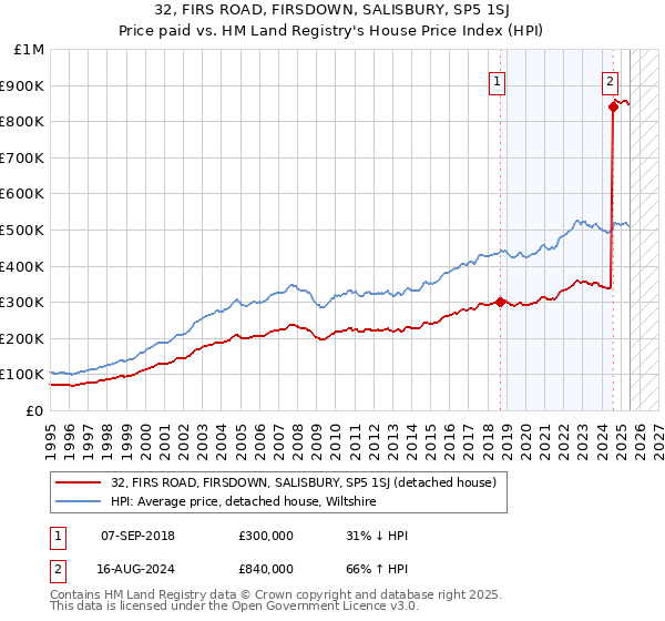 32, FIRS ROAD, FIRSDOWN, SALISBURY, SP5 1SJ: Price paid vs HM Land Registry's House Price Index