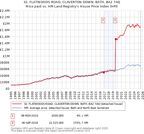 32, FLATWOODS ROAD, CLAVERTON DOWN, BATH, BA2 7AQ: Price paid vs HM Land Registry's House Price Index