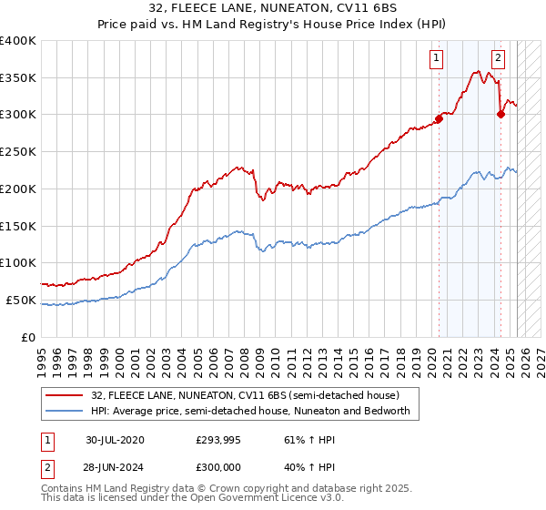 32, FLEECE LANE, NUNEATON, CV11 6BS: Price paid vs HM Land Registry's House Price Index