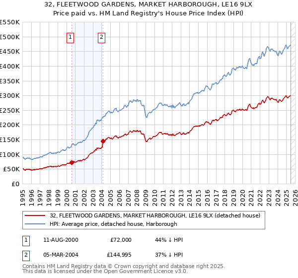 32, FLEETWOOD GARDENS, MARKET HARBOROUGH, LE16 9LX: Price paid vs HM Land Registry's House Price Index