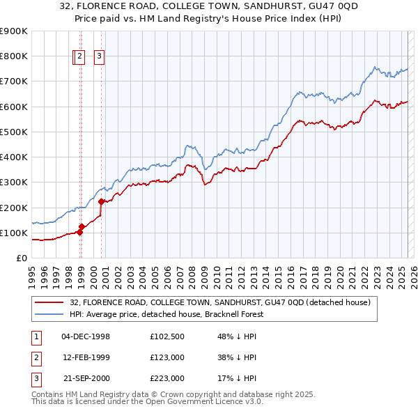 32, FLORENCE ROAD, COLLEGE TOWN, SANDHURST, GU47 0QD: Price paid vs HM Land Registry's House Price Index