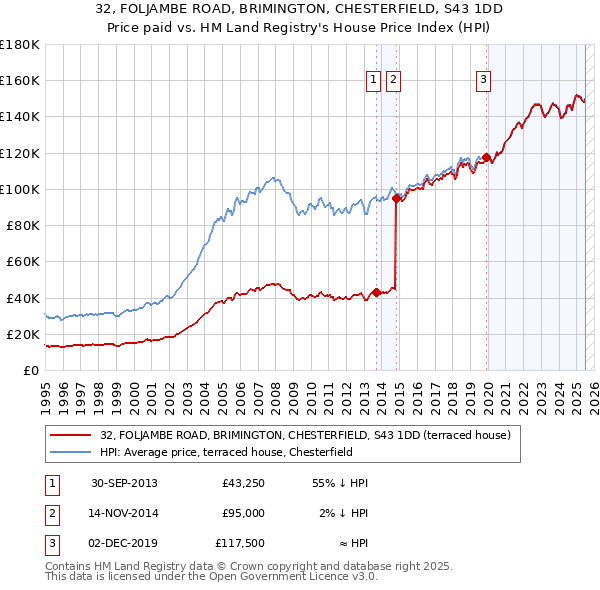 32, FOLJAMBE ROAD, BRIMINGTON, CHESTERFIELD, S43 1DD: Price paid vs HM Land Registry's House Price Index