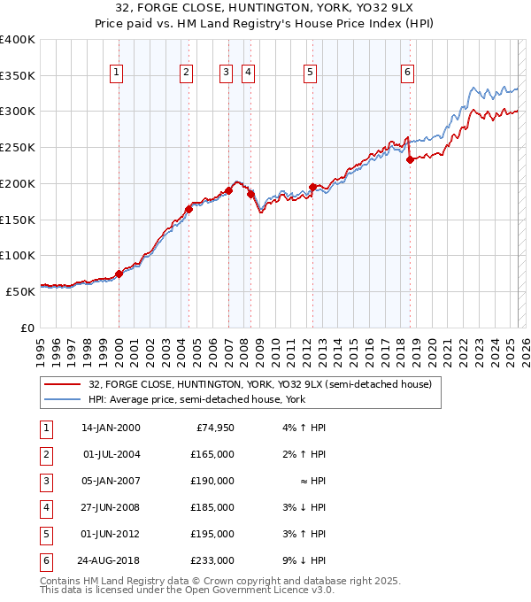 32, FORGE CLOSE, HUNTINGTON, YORK, YO32 9LX: Price paid vs HM Land Registry's House Price Index