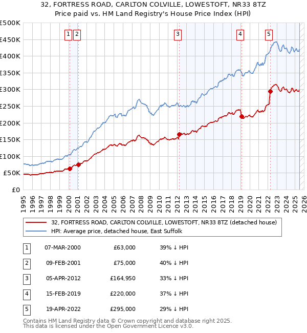 32, FORTRESS ROAD, CARLTON COLVILLE, LOWESTOFT, NR33 8TZ: Price paid vs HM Land Registry's House Price Index