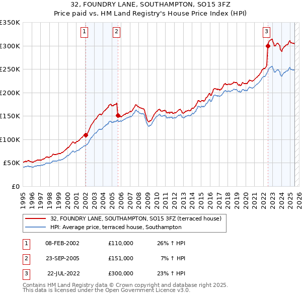 32, FOUNDRY LANE, SOUTHAMPTON, SO15 3FZ: Price paid vs HM Land Registry's House Price Index