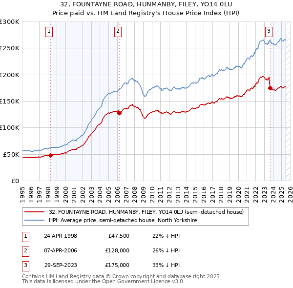 32, FOUNTAYNE ROAD, HUNMANBY, FILEY, YO14 0LU: Price paid vs HM Land Registry's House Price Index