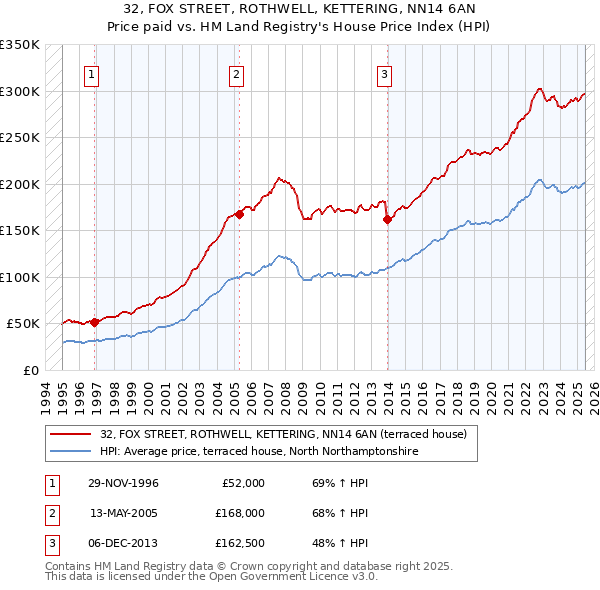 32, FOX STREET, ROTHWELL, KETTERING, NN14 6AN: Price paid vs HM Land Registry's House Price Index