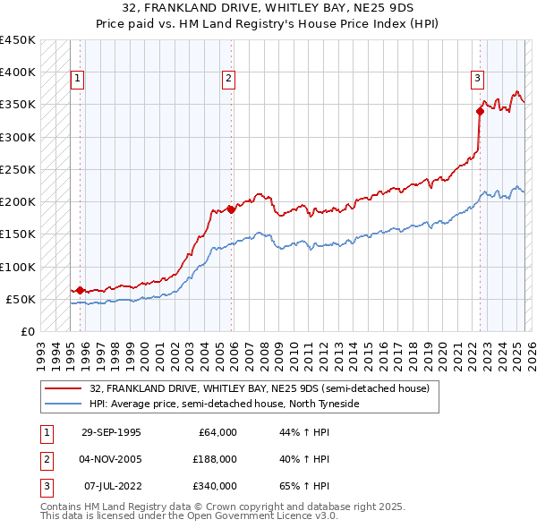 32, FRANKLAND DRIVE, WHITLEY BAY, NE25 9DS: Price paid vs HM Land Registry's House Price Index
