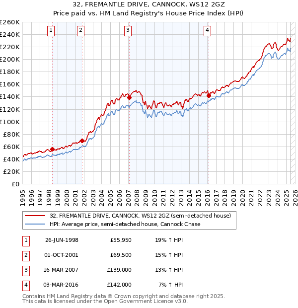32, FREMANTLE DRIVE, CANNOCK, WS12 2GZ: Price paid vs HM Land Registry's House Price Index