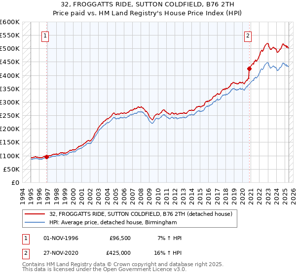 32, FROGGATTS RIDE, SUTTON COLDFIELD, B76 2TH: Price paid vs HM Land Registry's House Price Index