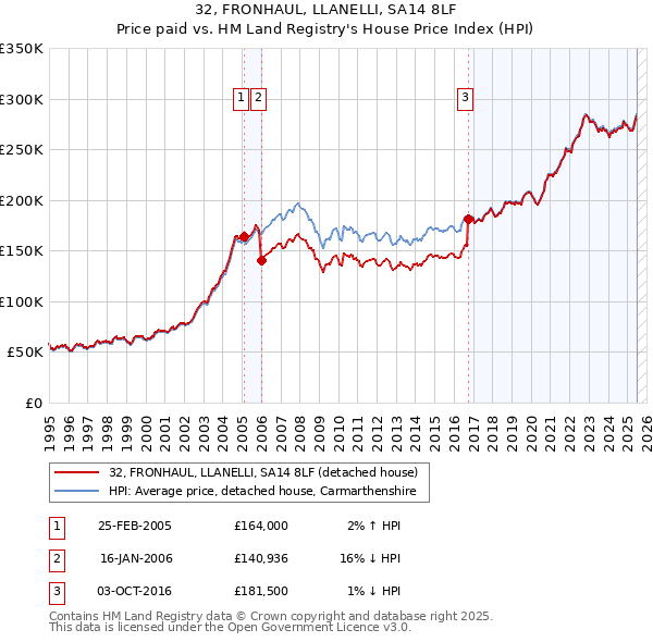 32, FRONHAUL, LLANELLI, SA14 8LF: Price paid vs HM Land Registry's House Price Index