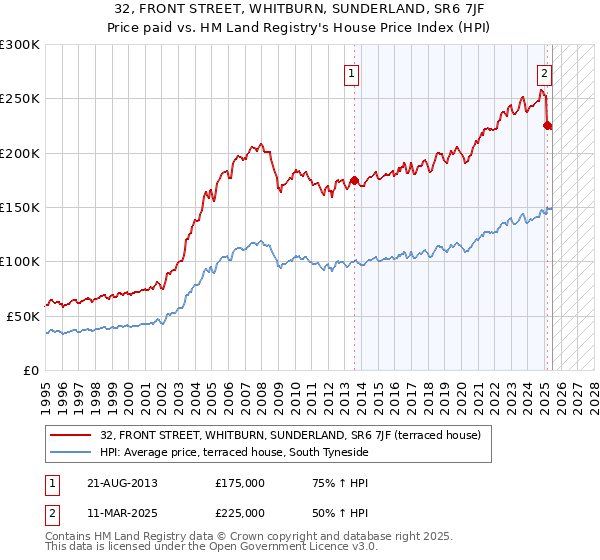 32, FRONT STREET, WHITBURN, SUNDERLAND, SR6 7JF: Price paid vs HM Land Registry's House Price Index