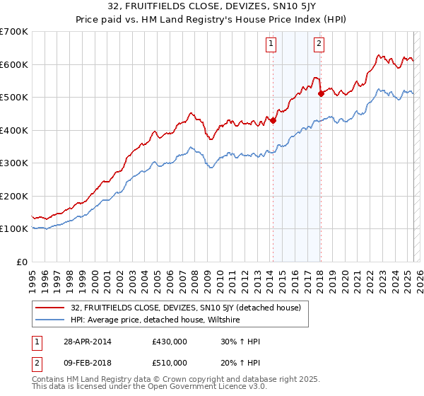 32, FRUITFIELDS CLOSE, DEVIZES, SN10 5JY: Price paid vs HM Land Registry's House Price Index
