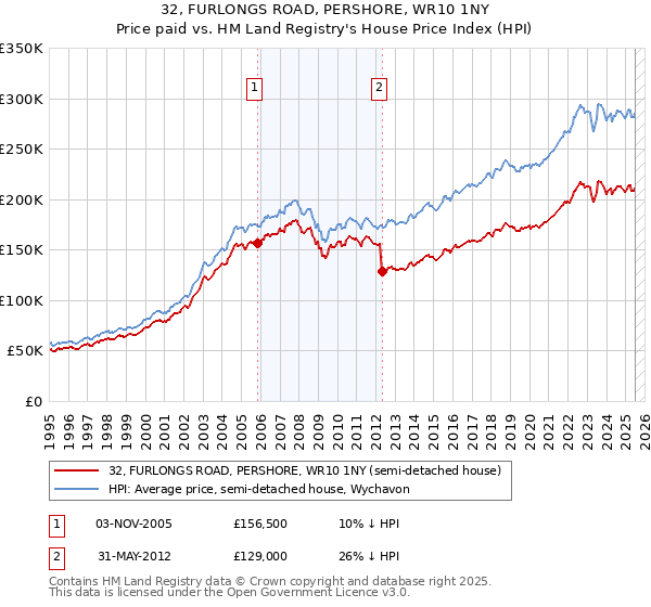32, FURLONGS ROAD, PERSHORE, WR10 1NY: Price paid vs HM Land Registry's House Price Index