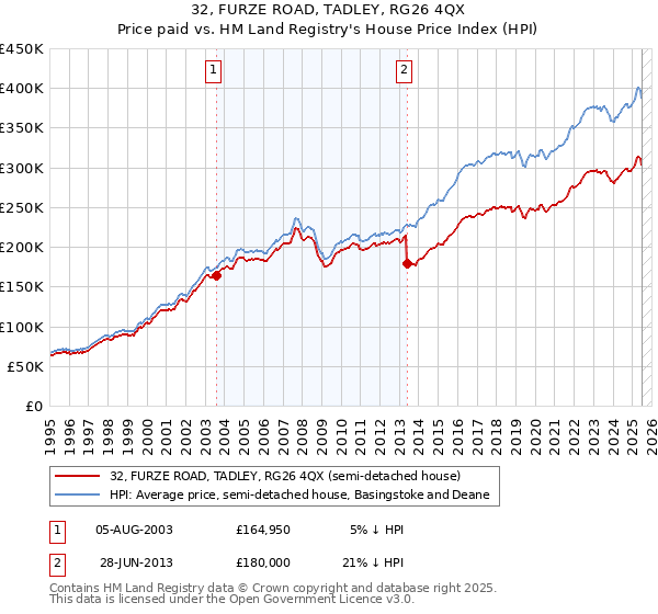 32, FURZE ROAD, TADLEY, RG26 4QX: Price paid vs HM Land Registry's House Price Index