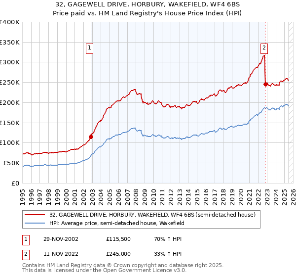 32, GAGEWELL DRIVE, HORBURY, WAKEFIELD, WF4 6BS: Price paid vs HM Land Registry's House Price Index