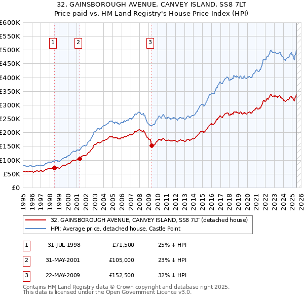 32, GAINSBOROUGH AVENUE, CANVEY ISLAND, SS8 7LT: Price paid vs HM Land Registry's House Price Index