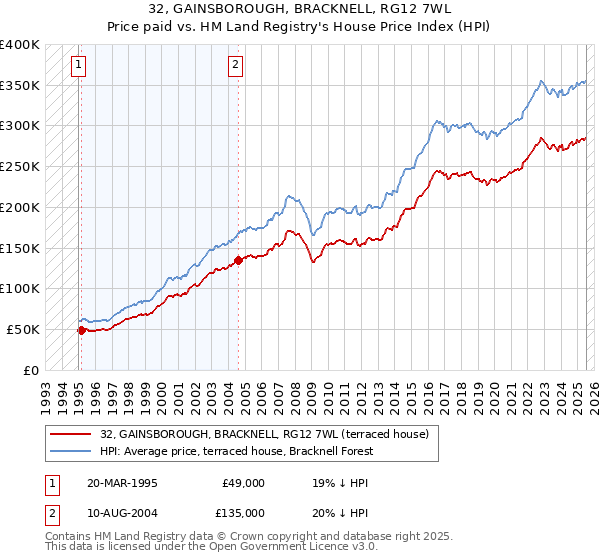 32, GAINSBOROUGH, BRACKNELL, RG12 7WL: Price paid vs HM Land Registry's House Price Index