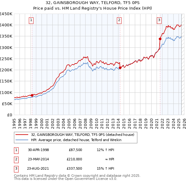 32, GAINSBOROUGH WAY, TELFORD, TF5 0PS: Price paid vs HM Land Registry's House Price Index