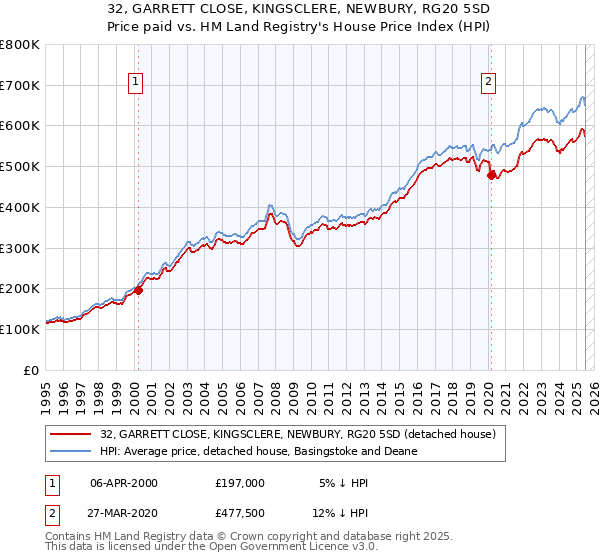 32, GARRETT CLOSE, KINGSCLERE, NEWBURY, RG20 5SD: Price paid vs HM Land Registry's House Price Index