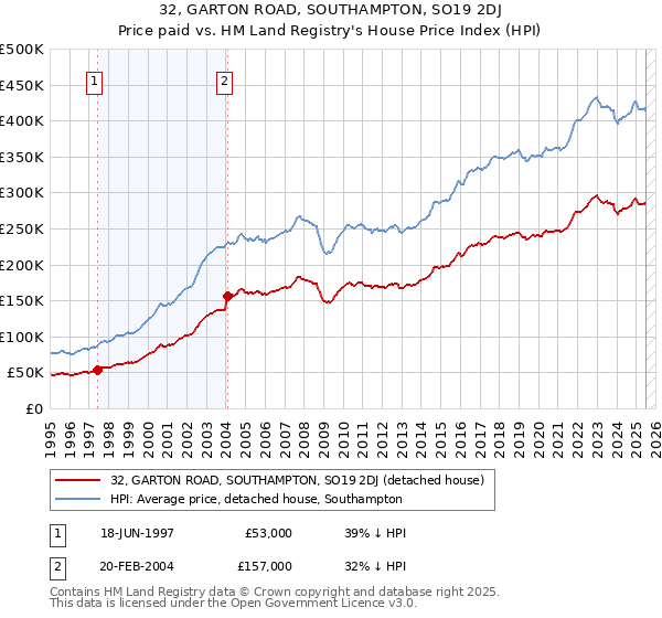 32, GARTON ROAD, SOUTHAMPTON, SO19 2DJ: Price paid vs HM Land Registry's House Price Index