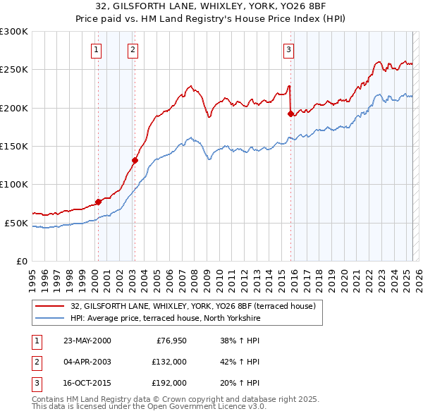 32, GILSFORTH LANE, WHIXLEY, YORK, YO26 8BF: Price paid vs HM Land Registry's House Price Index