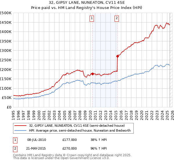 32, GIPSY LANE, NUNEATON, CV11 4SE: Price paid vs HM Land Registry's House Price Index