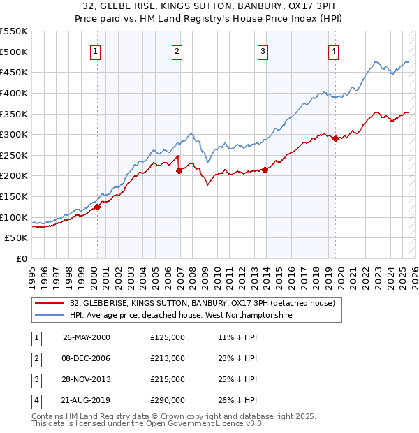 32, GLEBE RISE, KINGS SUTTON, BANBURY, OX17 3PH: Price paid vs HM Land Registry's House Price Index