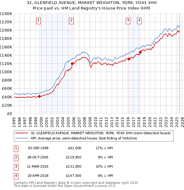 32, GLENFIELD AVENUE, MARKET WEIGHTON, YORK, YO43 3HH: Price paid vs HM Land Registry's House Price Index