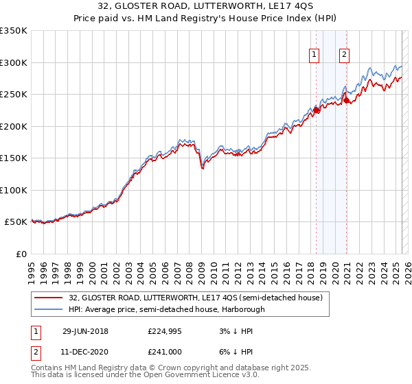 32, GLOSTER ROAD, LUTTERWORTH, LE17 4QS: Price paid vs HM Land Registry's House Price Index