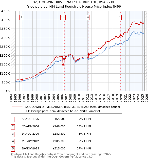 32, GODWIN DRIVE, NAILSEA, BRISTOL, BS48 2XF: Price paid vs HM Land Registry's House Price Index